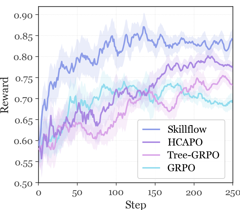 Reward curves comparing model backbones