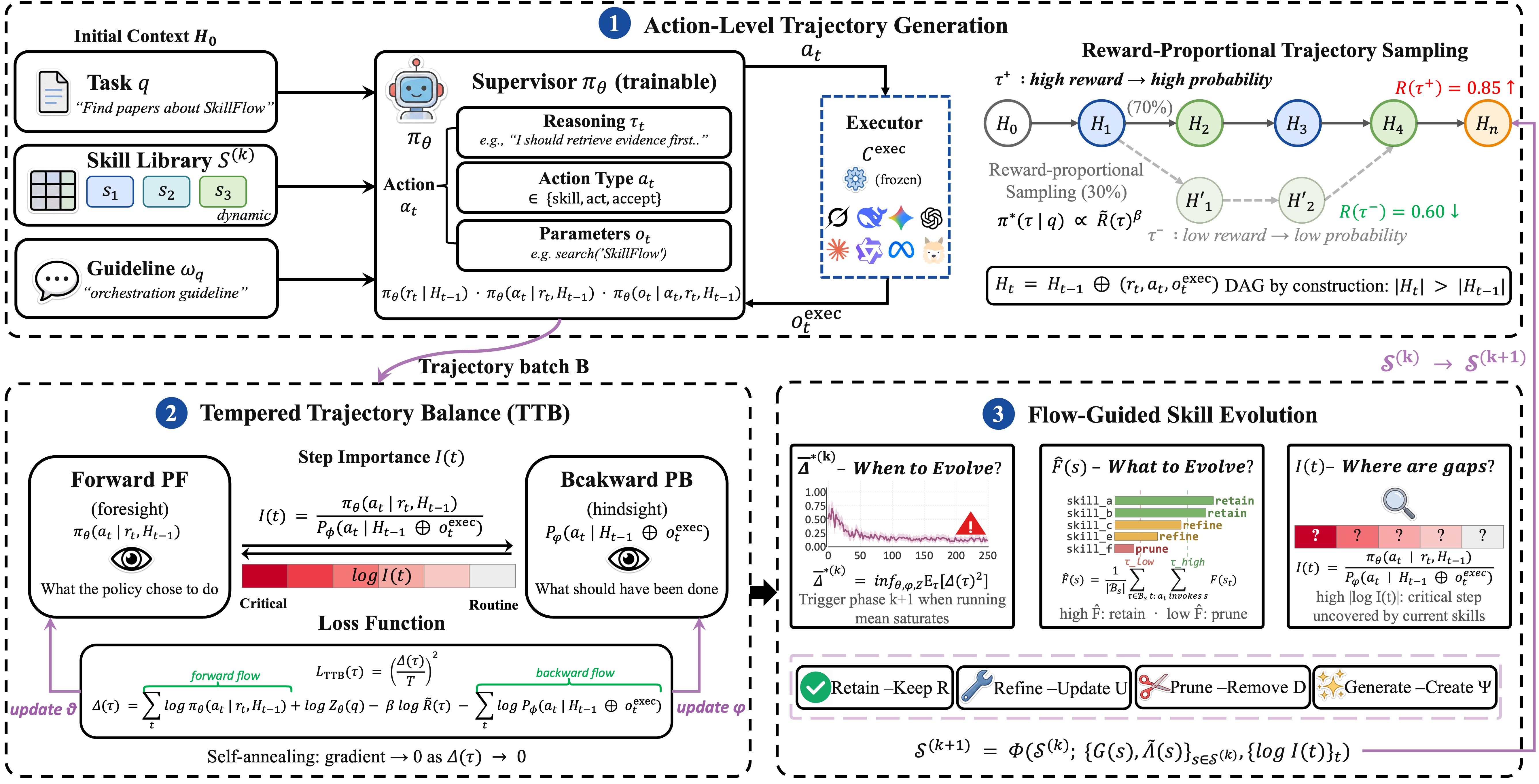 SkillFlow architecture with Supervisor, Executor, TTB training, backward policy, and recursive skill curation