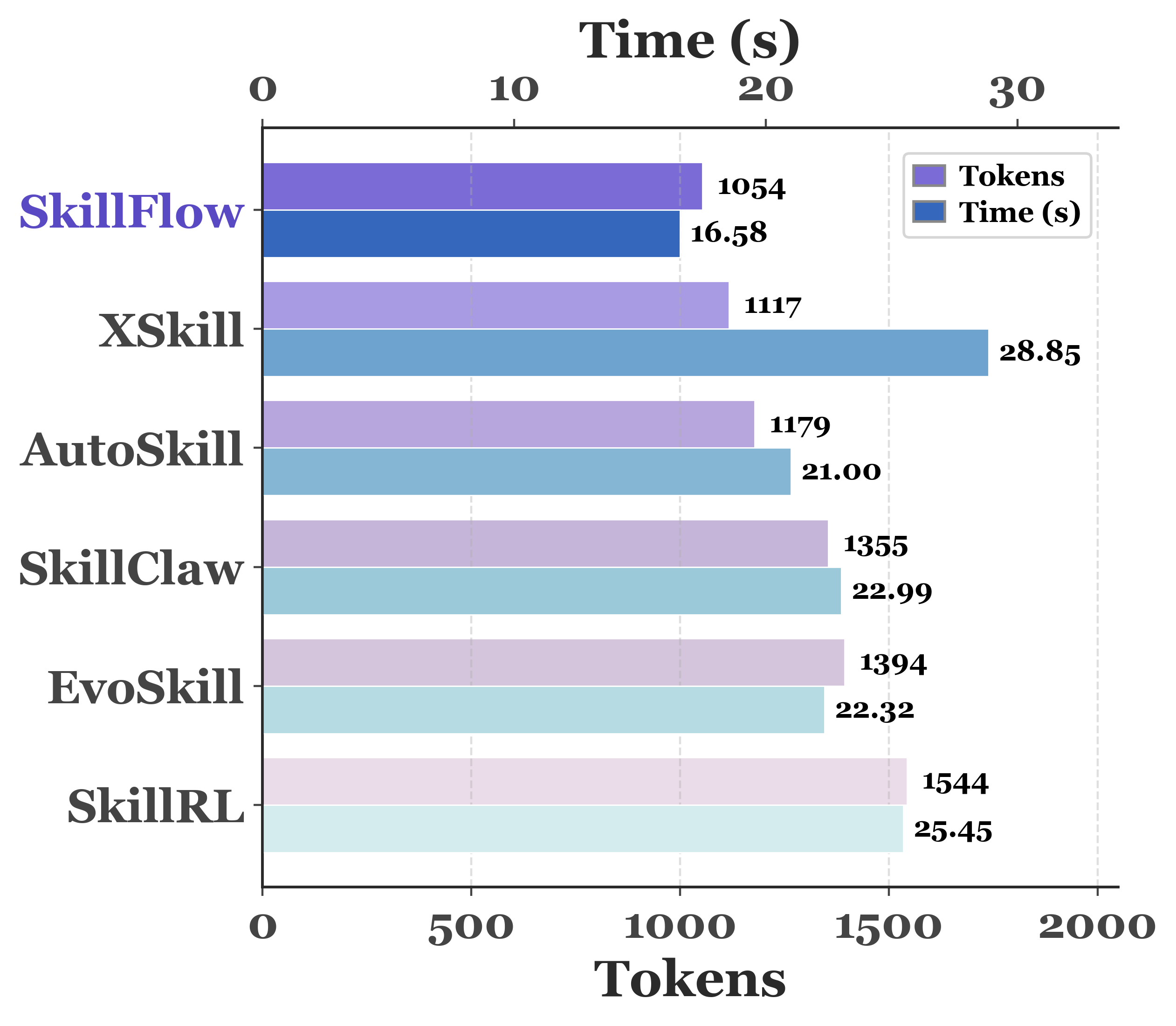 Token and time cost comparison