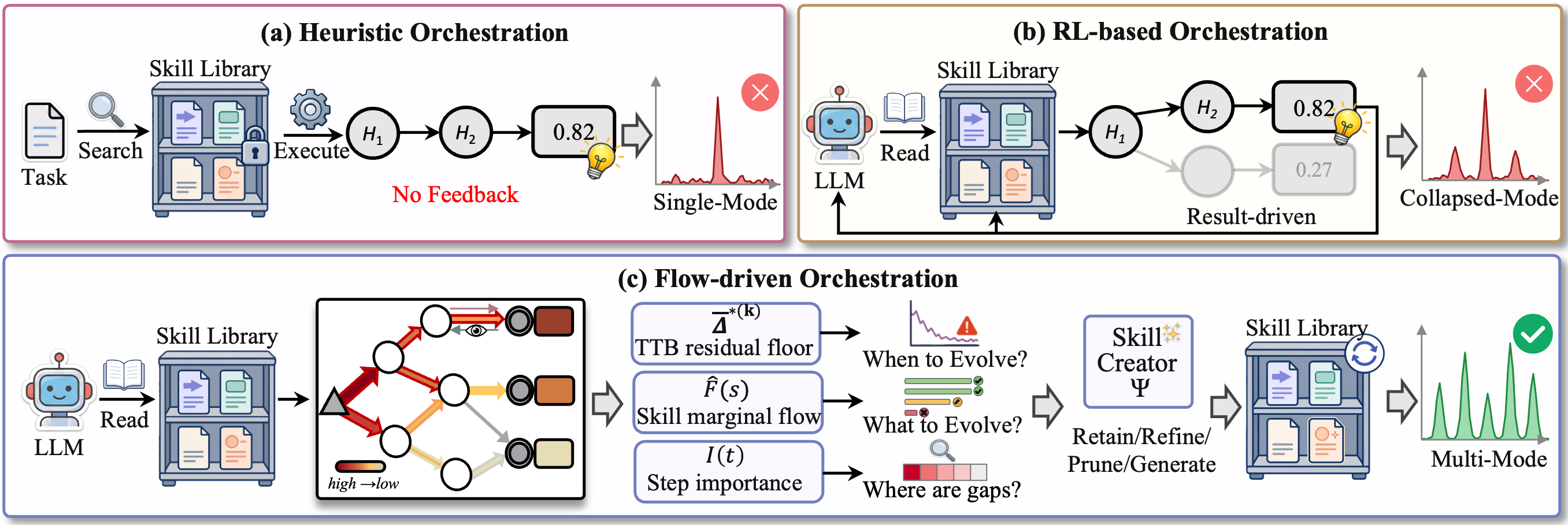 Comparison of heuristic orchestration, learning-based orchestration, and SkillFlow