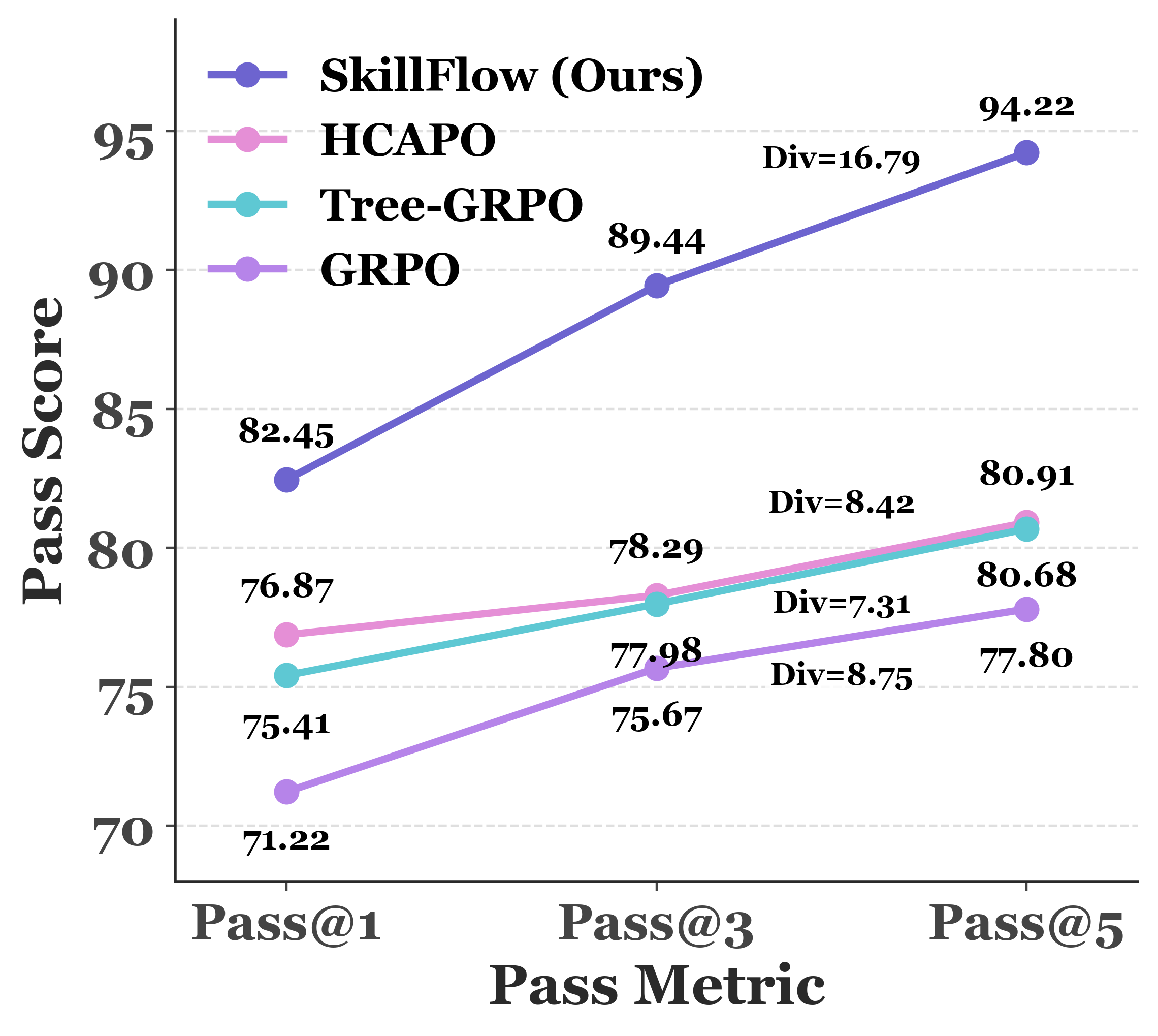 Pass at K curve comparing strategy diversity