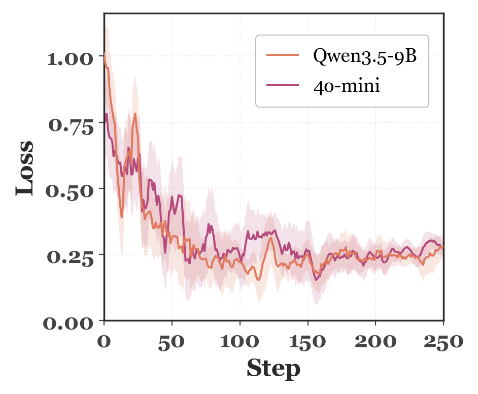 Loss curve comparing transfer models