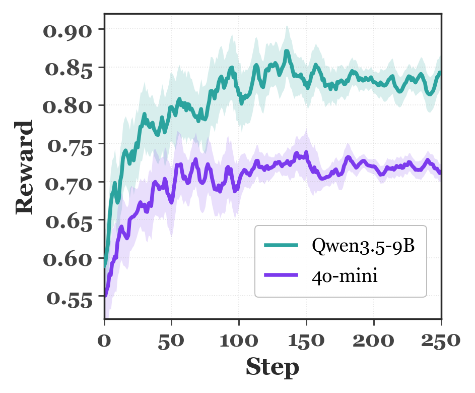 Reward curve during transfer analysis